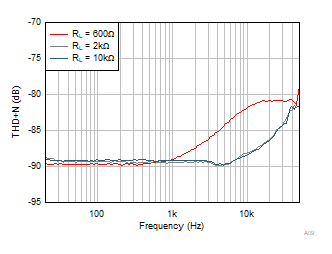 OPA4323 OPA323 OPA2323 THD + N と周波数との関係 OPA4323 OPA323 OPA2323 THD + N と周波数との関係