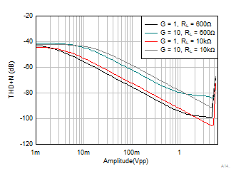 OPA4323 OPA323 OPA2323 THD + N と振幅との関係 OPA4323 OPA323 OPA2323 THD + N と振幅との関係