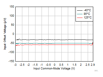 OPA4323 OPA323 OPA2323 入力オフセット電圧と同相電圧との関係 OPA4323 OPA323 OPA2323 入力オフセット電圧と同相電圧との関係