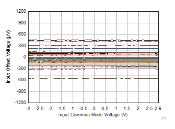 OPA4323 OPA323 OPA2323 入力オフセット電圧と同相電圧との関係 OPA4323 OPA323 OPA2323 入力オフセット電圧と同相電圧との関係