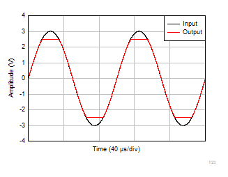 OPA4323 OPA323 OPA2323 位相反転が発生しない OPA4323 OPA323 OPA2323 位相反転が発生しない