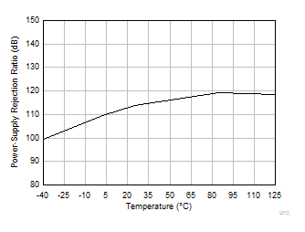OPA4323 OPA323 OPA2323 DC PSRR と温度との関係 OPA4323 OPA323 OPA2323 DC PSRR と温度との関係