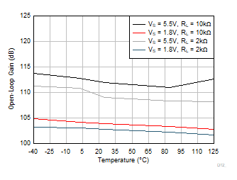 OPA4323 OPA323 OPA2323 開ループ ゲインと温度との関係 OPA4323 OPA323 OPA2323 開ループ ゲインと温度との関係