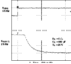 TPS2061 TPS2062 TPS2063  TPS2065 TPS2066 TPS2067 Turnoff Delay and Fall Time With 100-μF Load