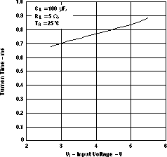 TPS2061 TPS2062 TPS2063  TPS2065 TPS2066 TPS2067 TURNON TIME vs INPUT
                        VOLTAGE