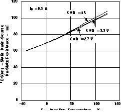 TPS2061 TPS2062 TPS2063  TPS2065 TPS2066 TPS2067 STATIC DRAIN-SOURCE
                        ON-STATE RESISTANCE vs JUNCTION TEMPERATURE