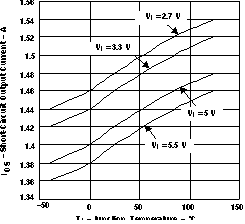 TPS2061 TPS2062 TPS2063  TPS2065 TPS2066 TPS2067 SHORT-CIRCUIT OUTPUT
                        CURRENT vsJUNCTION TEMPERATURE