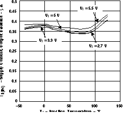 TPS2061 TPS2062 TPS2063  TPS2065 TPS2066 TPS2067 TPS2063, TPS2067 SUPPLY
                        CURRENT, OUTPUT DISABLED vs JUNCTION TEMPERATURE