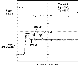 TPS2061 TPS2062 TPS2063  TPS2065 TPS2066 TPS2067 Inrush Current With Different Load Capacitance