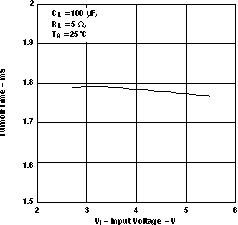 TPS2061 TPS2062 TPS2063  TPS2065 TPS2066 TPS2067 TURNOFF TIME vs INPUT
                        VOLTAGE