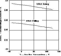 TPS2061 TPS2062 TPS2063  TPS2065 TPS2066 TPS2067 UNDERVOLTAGE LOCKOUT vs
                        JUNCTION TEMPERATURE