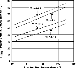 TPS2061 TPS2062 TPS2063  TPS2065 TPS2066 TPS2067 TPS2063, TPS2067 SUPPLY
                        CURRENT, OUTPUT ENABLED vs JUNCTION TEMPERATURE