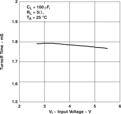 TPS2062A TPS2066A Turnoff Time vs Input
                        Voltage