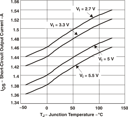 TPS2062A TPS2066A Short-Circuit Output
                        Current vs Junction Temperature