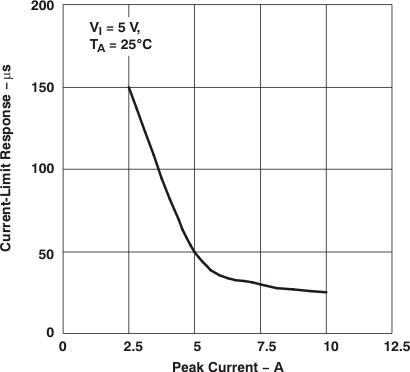 TPS2062A TPS2066A Current-Limit Response vs
                        Peak Current