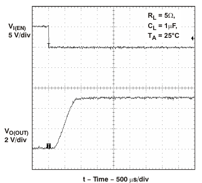 TPS2062A TPS2066A Turnon Delay and Rise Time With 1-μF Load