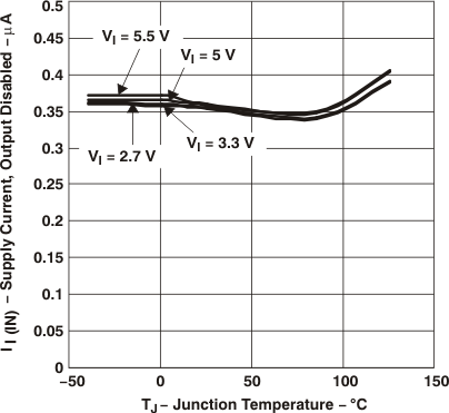 TPS2062A TPS2066A TPS2062A, TPS2066A Supply
                        Current, Output Disabled vs Junction Temperature