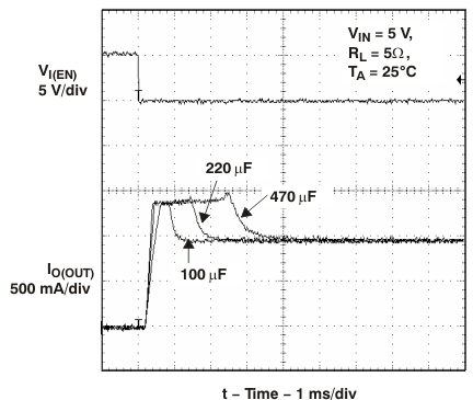 TPS2062A TPS2066A Inrush Current With Different Load Capacitance