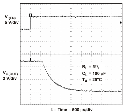 TPS2062A TPS2066A Turnoff Delay and Fall Time With 100-μF Load