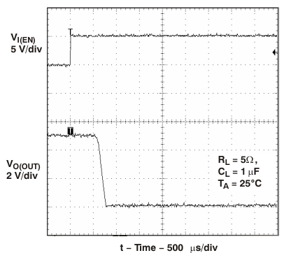 TPS2062A TPS2066A Turnoff Delay and Fall Time With 1-μF Load