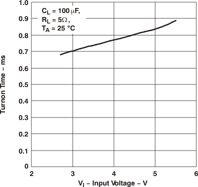 TPS2062A TPS2066A Turnon Time vs Input
                        Voltage