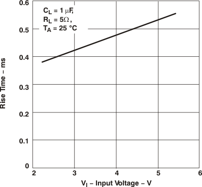 TPS2062A TPS2066A Rise Time vs Input
                        Voltage