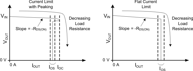 TPS2062A TPS2066A Current Limit Profiles