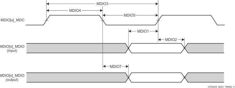 AM68A AM68 CPSW2G MDIO のタイミング要件およびスイッチング特性