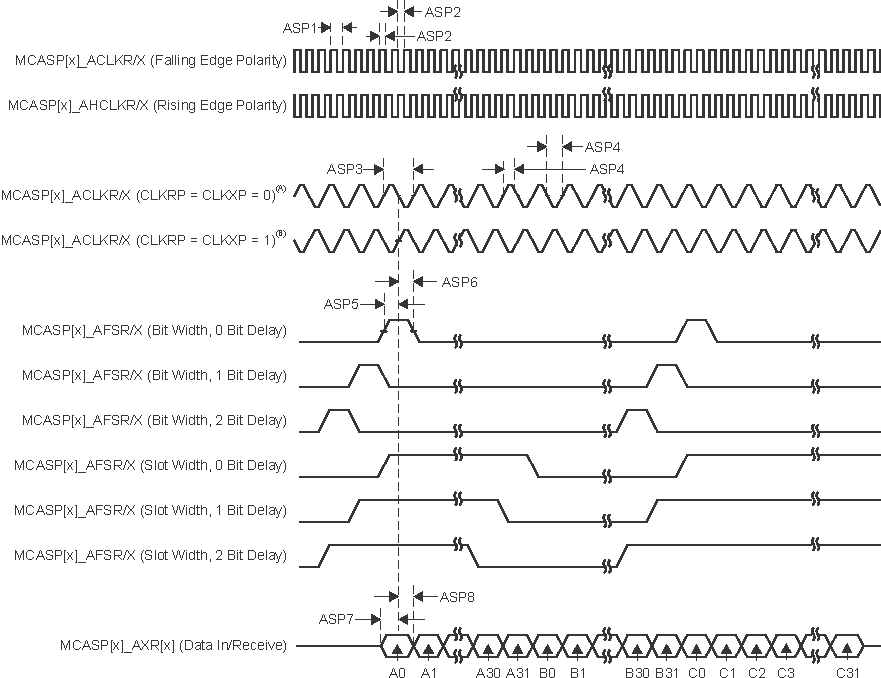 AM68A AM68 MCASP 入力のタイミング