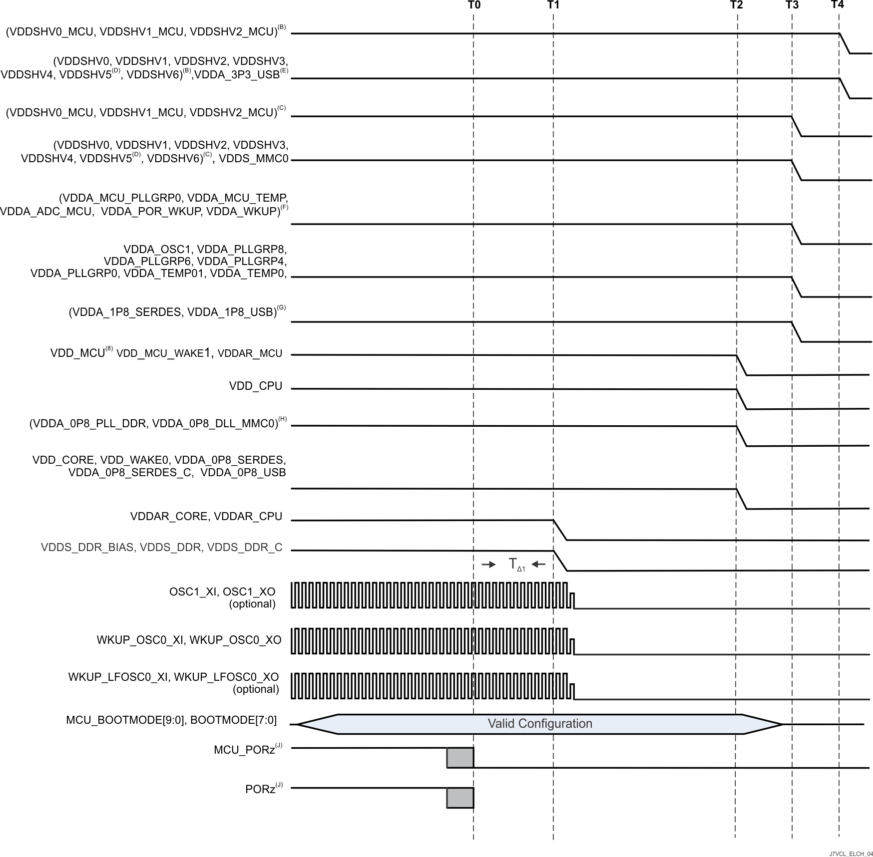 AM68A AM68 MCU およびメイン ドメインの分離、プライマリ パワーダウン シーケンシング