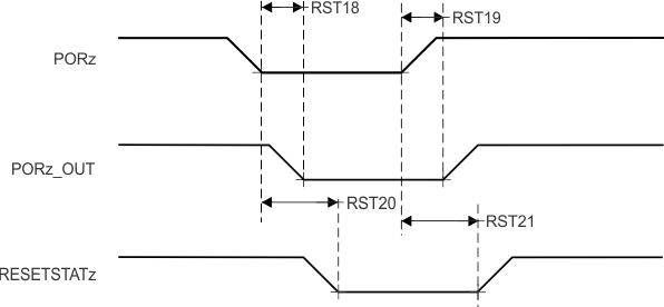 AM69A AM69 PORz 開始、PORz_OUT および RESETSTATz のスイッチング特性