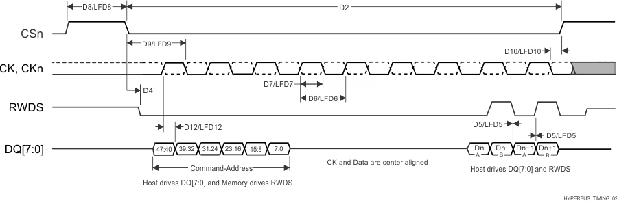 AM69A AM69 HyperBus タイミング図 – 受信モード