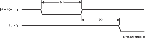 AM69A AM69 HyperBus タイミング図 – リセット