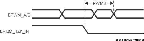 AM69A AM69 ePWM_A/B および ePWM_TZn_IN の強制的な High / Low 入力タイミング