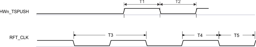 AM69A AM69 CPTS のタイミング要件