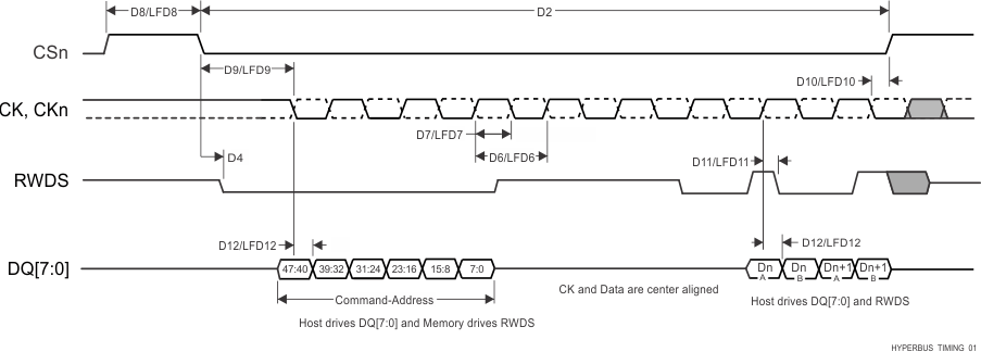 AM69A AM69 HyperBus タイミング図 – 送信モード