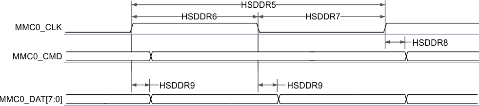 AM69A AM69 MMC0 – 高速 DDR モード – 送信モード