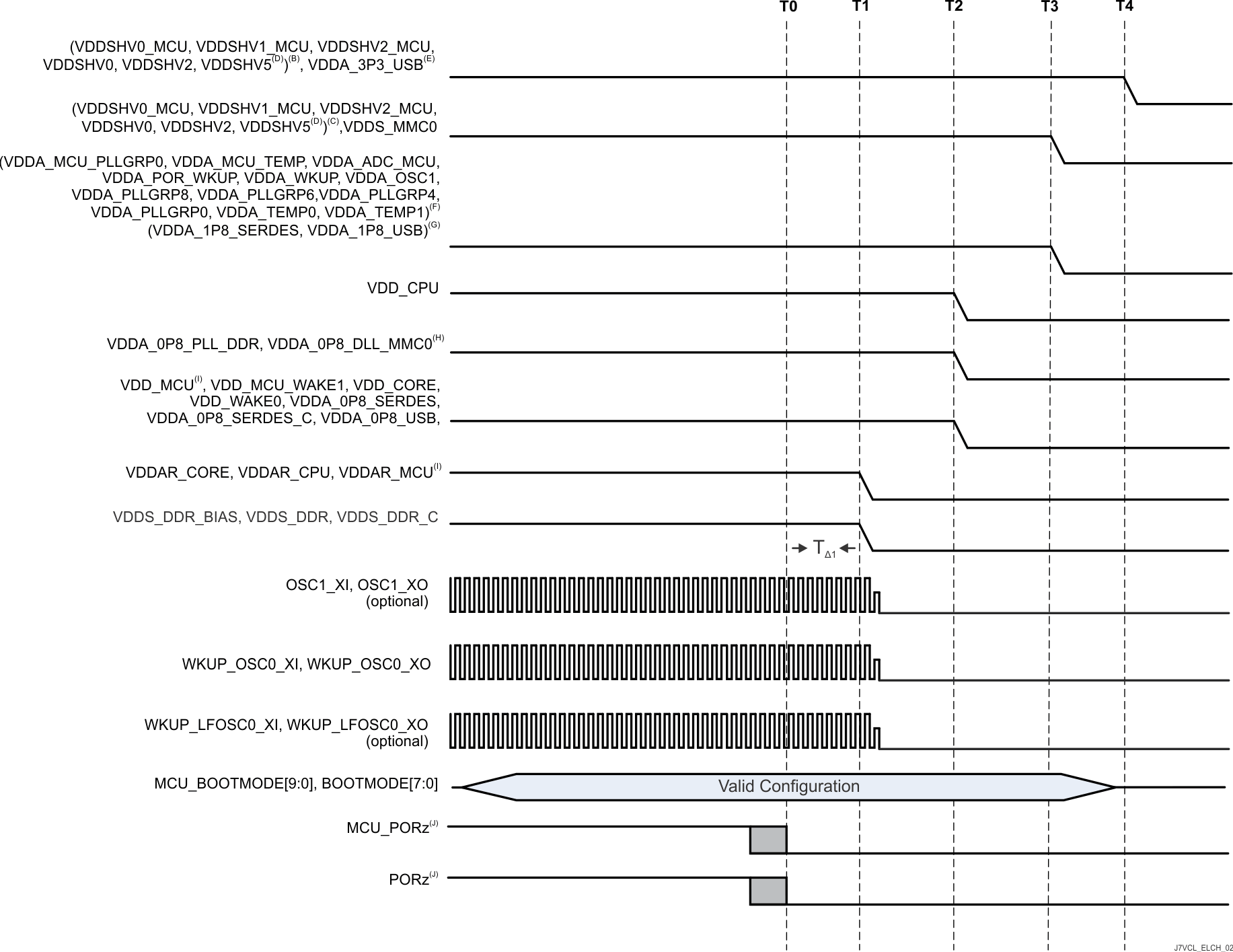 AM69A AM69 MCU とメイン ドメインの結合、プライマリ パワーダウン シーケンス