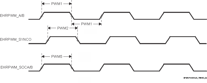 AM69A AM69 EPWM_A/B_out、ePWM_SYNCO、および ePWM_SOCA/B 入力タイミング