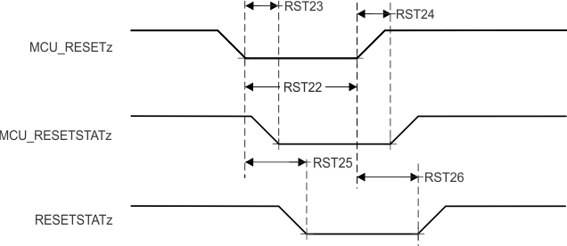 AM69A AM69 MCU_RESETz 開始、MCU_RESETSTATz、RESETSTATz のタイミング要件とスイッチング特性