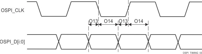 AM69A AM69 OSPI0/1 のタイミング要件 – タップ DDR、ループバックなし