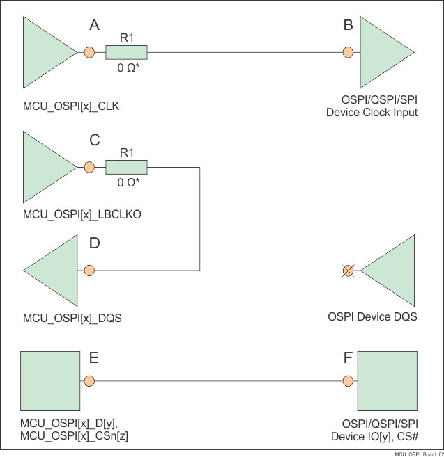 TDA4VH-Q1 TDA4AH-Q1 TDA4VP-Q1 TDA4AP-Q1 OSPI インターフェイスの概略回路図 TDA4VH-Q1 TDA4AH-Q1 TDA4VP-Q1 TDA4AP-Q1 OSPI インターフェイスの概略回路図
