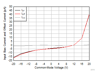 TLV9361-Q1 TLV9362-Q1 TLV9364-Q1 Input
                        Bias Current and Offset Current vs Common-Mode Voltage