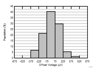 TLV9361-Q1 TLV9362-Q1 TLV9364-Q1 Offset Voltage Production Distribution