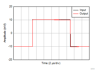 TLV9361-Q1 TLV9362-Q1 TLV9364-Q1 Small-Signal Step Response