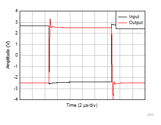 TLV9361-Q1 TLV9362-Q1 TLV9364-Q1 Large-Signal Step Response