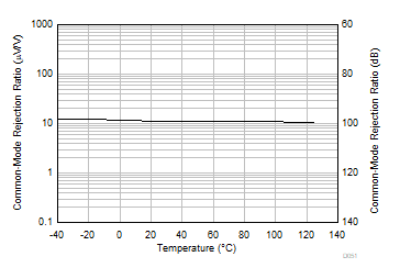 TLV9361-Q1 TLV9362-Q1 TLV9364-Q1 CMRR
                        vs Temperature