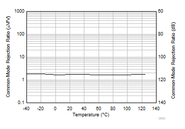 TLV9361-Q1 TLV9362-Q1 TLV9364-Q1 CMRR
                        vs Temperature