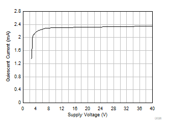 TLV9361-Q1 TLV9362-Q1 TLV9364-Q1 Quiescent Current vs Supply Voltage