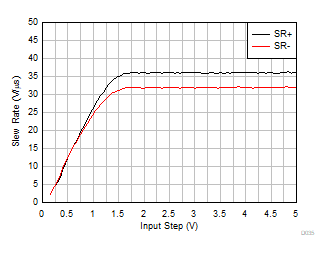 TLV9361-Q1 TLV9362-Q1 TLV9364-Q1 Slew Rate vs Input Step Voltage